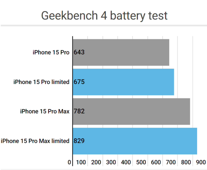 港闸apple维修站iPhone15Pro的ProMotion高刷功能耗电吗