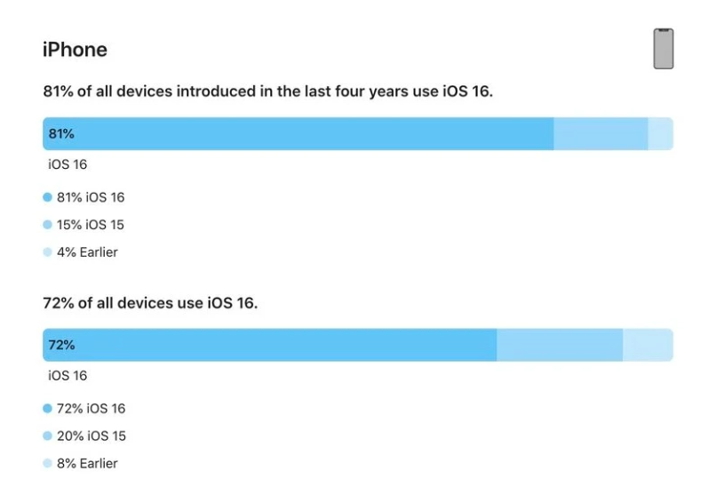 港闸苹果手机维修分享iOS 16 / iPadOS 16 安装率 