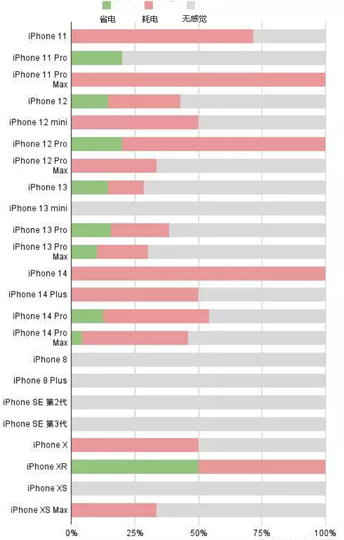 港闸苹果手机维修分享iOS16.2太耗电怎么办？iOS16.2续航不好可以降级吗？ 