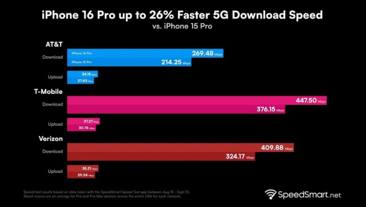 港闸苹果手机维修分享iPhone 16 Pro 系列的 5G 速度 