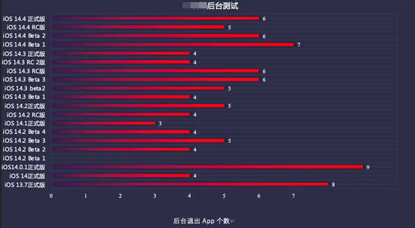 港闸苹果手机维修分享iOS14.5beta1续航怎么样 